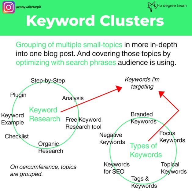 22 Types of Keywords + Powerful Research Strategy (2020) for SEO