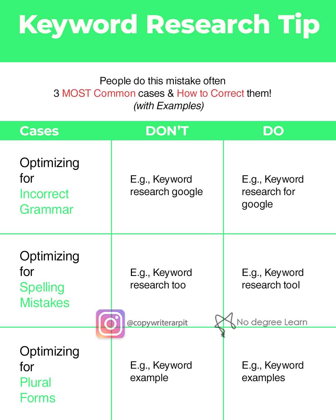 types of keyword research